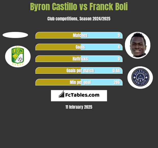 Byron Castillo vs Franck Boli h2h player stats