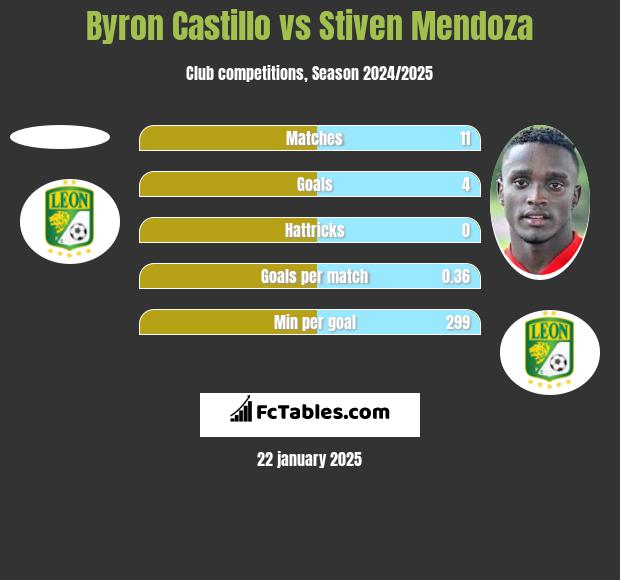 Byron Castillo vs Stiven Mendoza h2h player stats