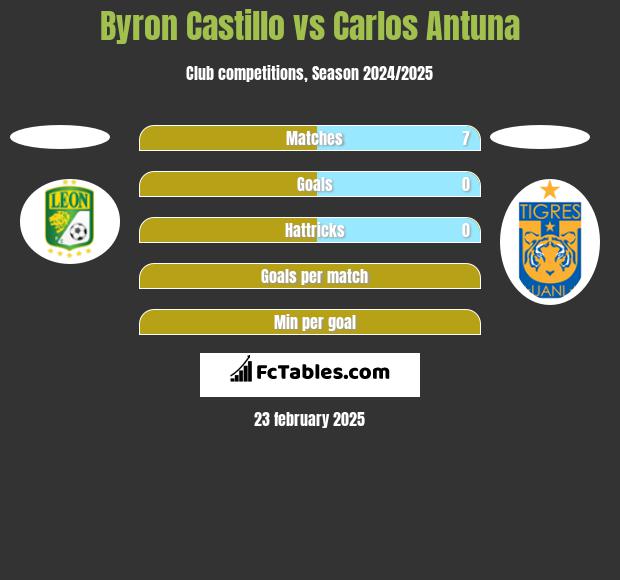 Byron Castillo vs Carlos Antuna h2h player stats