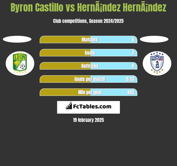 Byron Castillo vs HernÃ¡ndez HernÃ¡ndez h2h player stats