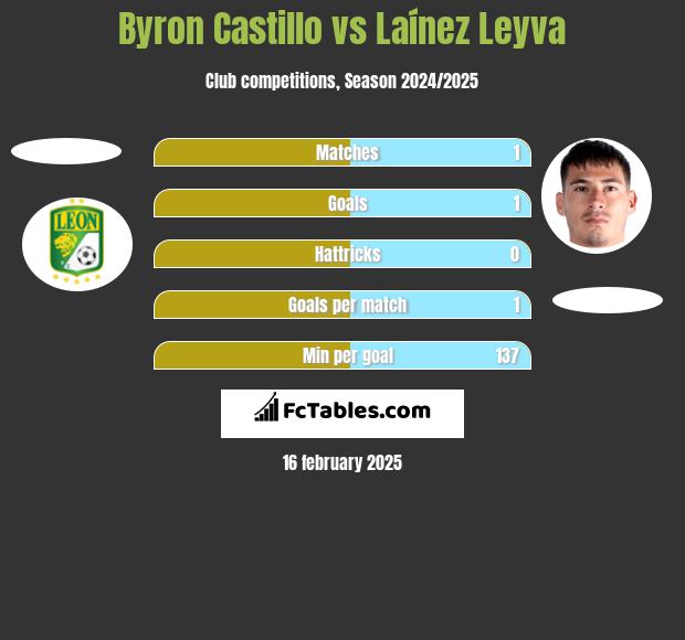 Byron Castillo vs Laínez Leyva h2h player stats