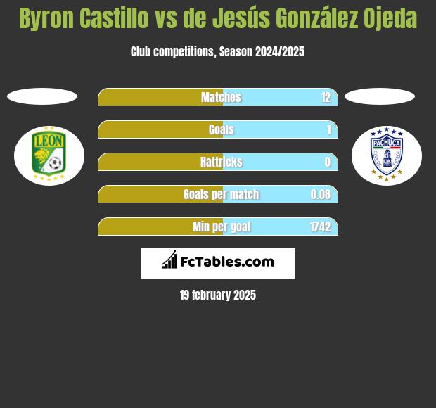 Byron Castillo vs de Jesús González Ojeda h2h player stats