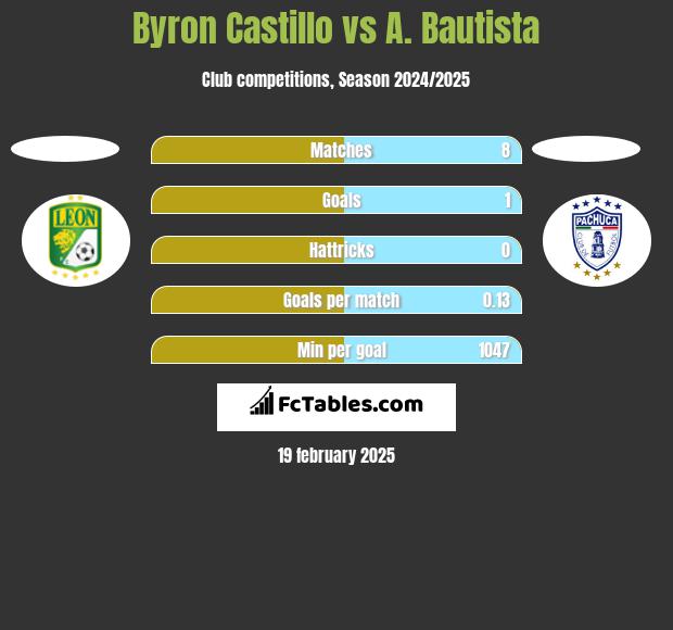 Byron Castillo vs A. Bautista h2h player stats