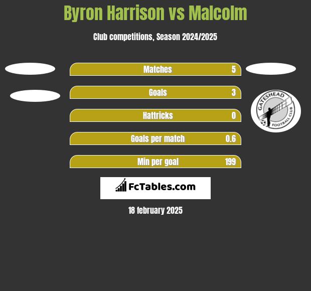 Byron Harrison vs Malcolm h2h player stats