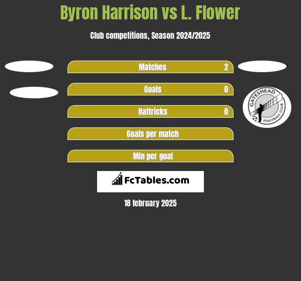 Byron Harrison vs L. Flower h2h player stats