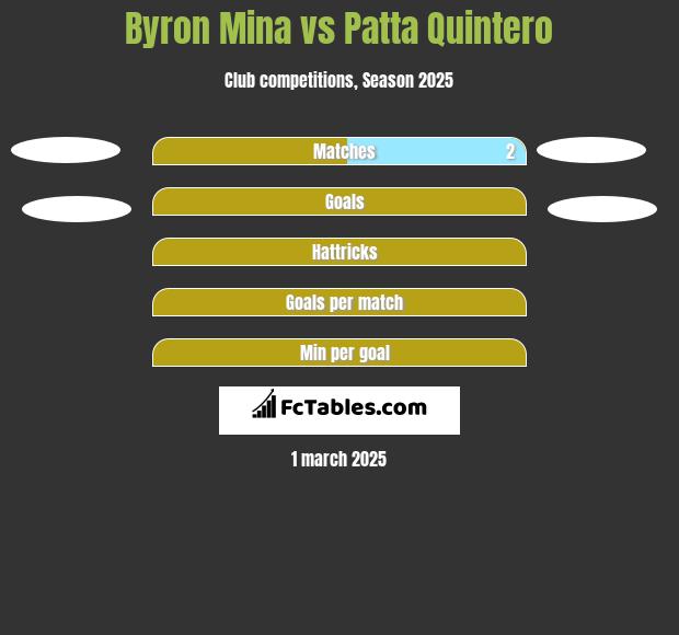 Byron Mina vs Patta Quintero h2h player stats