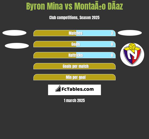 Byron Mina vs MontaÃ±o DÃ­az h2h player stats