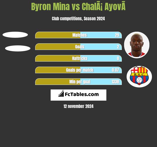 Byron Mina vs ChalÃ¡ AyovÃ­ h2h player stats