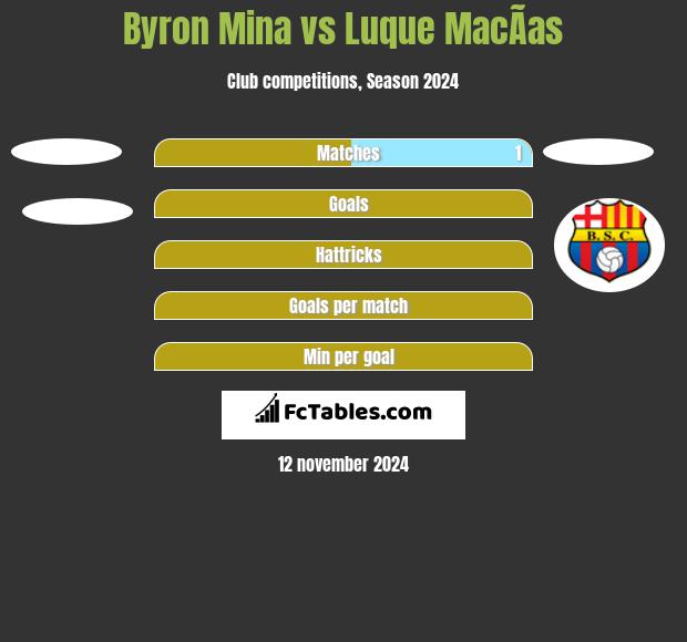 Byron Mina vs Luque MacÃ­as h2h player stats