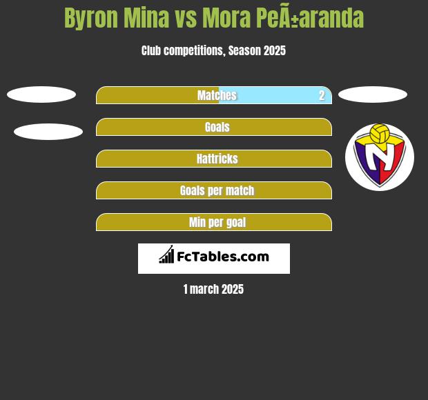 Byron Mina vs Mora PeÃ±aranda h2h player stats