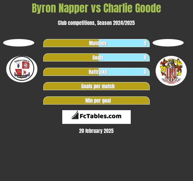 Byron Napper vs Charlie Goode h2h player stats