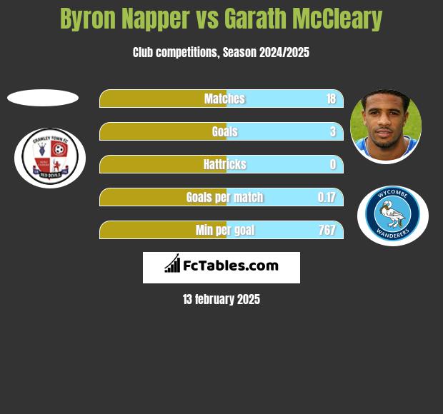 Byron Napper vs Garath McCleary h2h player stats