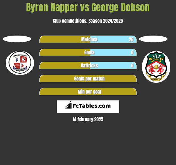 Byron Napper vs George Dobson h2h player stats