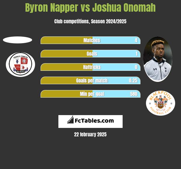 Byron Napper vs Joshua Onomah h2h player stats