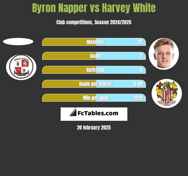 Byron Napper vs Harvey White h2h player stats