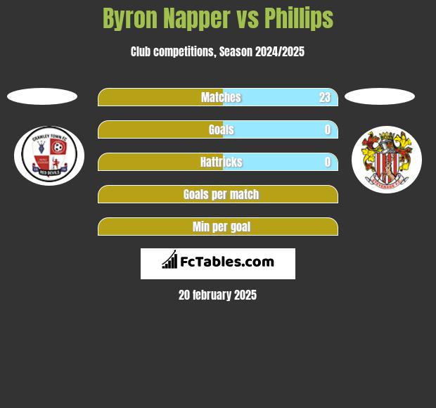 Byron Napper vs Phillips h2h player stats