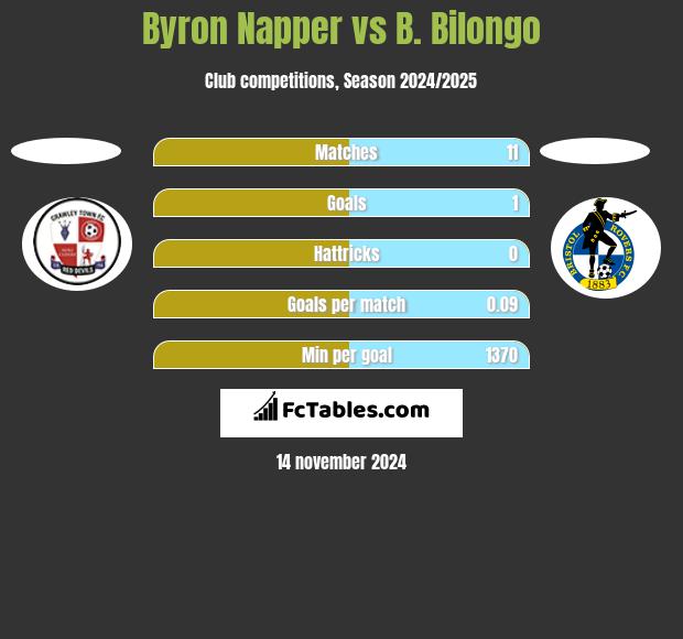 Byron Napper vs B. Bilongo h2h player stats