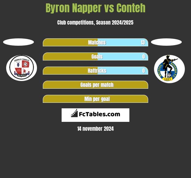 Byron Napper vs Conteh h2h player stats