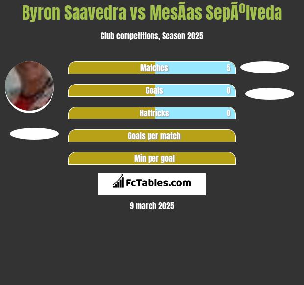 Byron Saavedra vs MesÃ­as SepÃºlveda h2h player stats