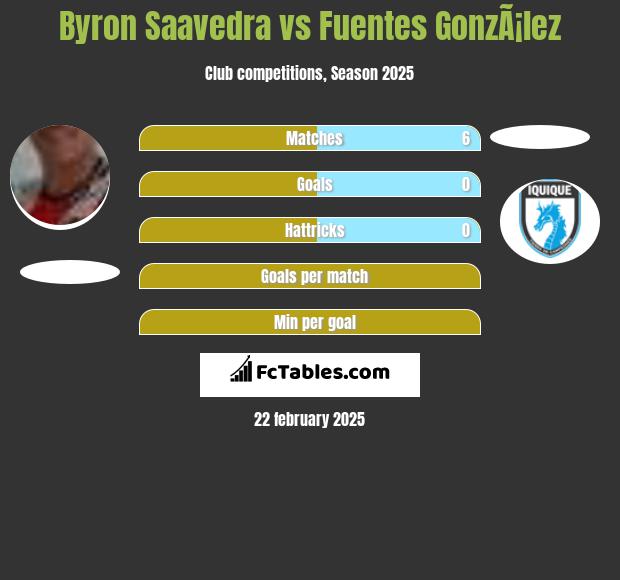 Byron Saavedra vs Fuentes GonzÃ¡lez h2h player stats