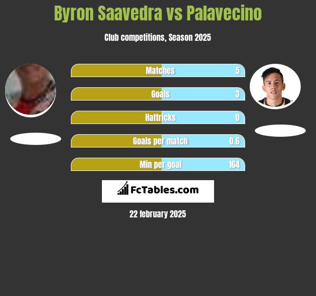 Byron Saavedra vs Palavecino h2h player stats