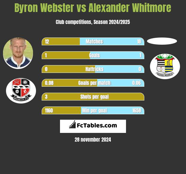 Byron Webster vs Alexander Whitmore h2h player stats