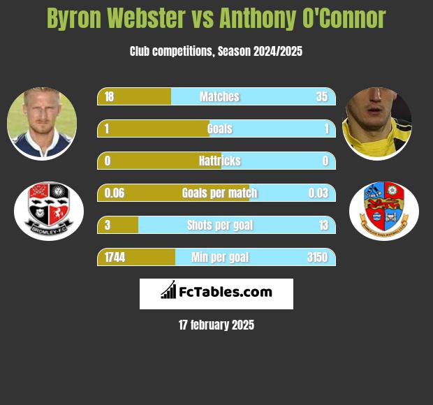 Byron Webster vs Anthony O'Connor h2h player stats