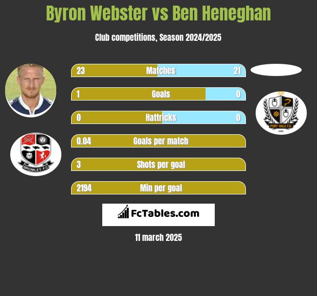 Byron Webster vs Ben Heneghan h2h player stats