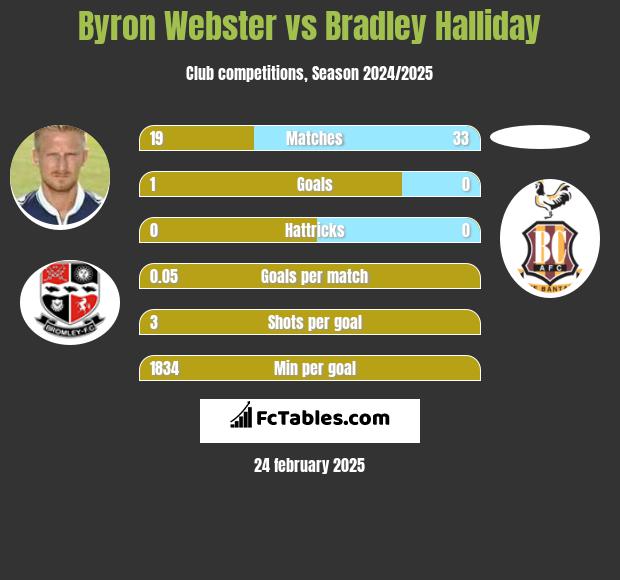 Byron Webster vs Bradley Halliday h2h player stats