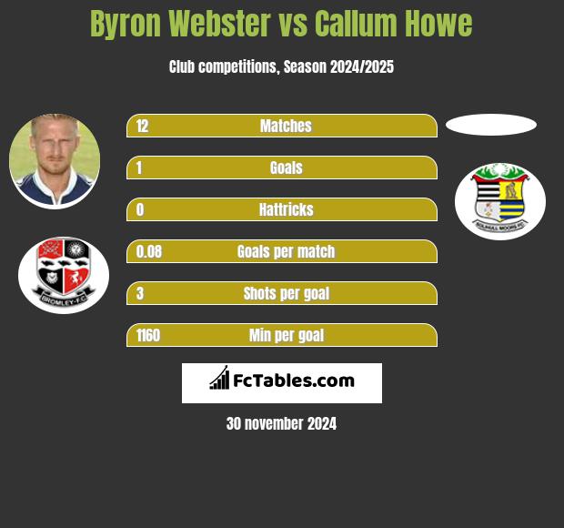 Byron Webster vs Callum Howe h2h player stats