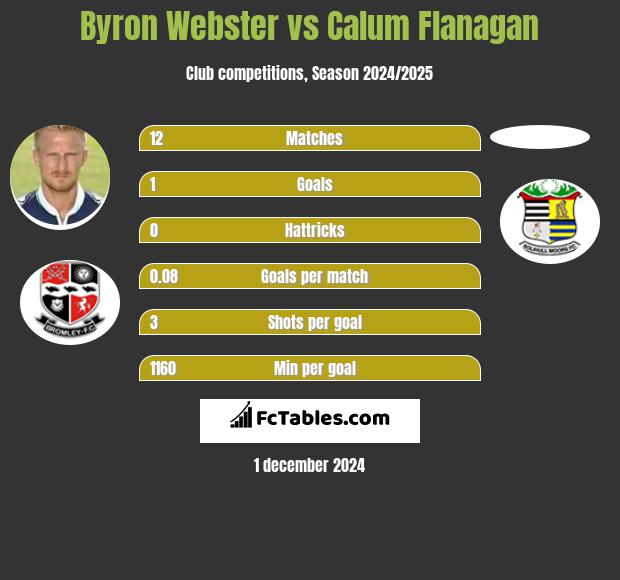 Byron Webster vs Calum Flanagan h2h player stats