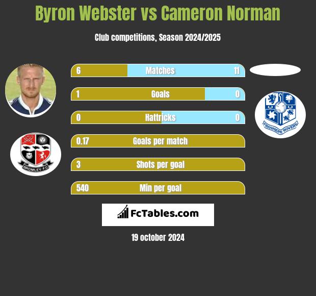 Byron Webster vs Cameron Norman h2h player stats