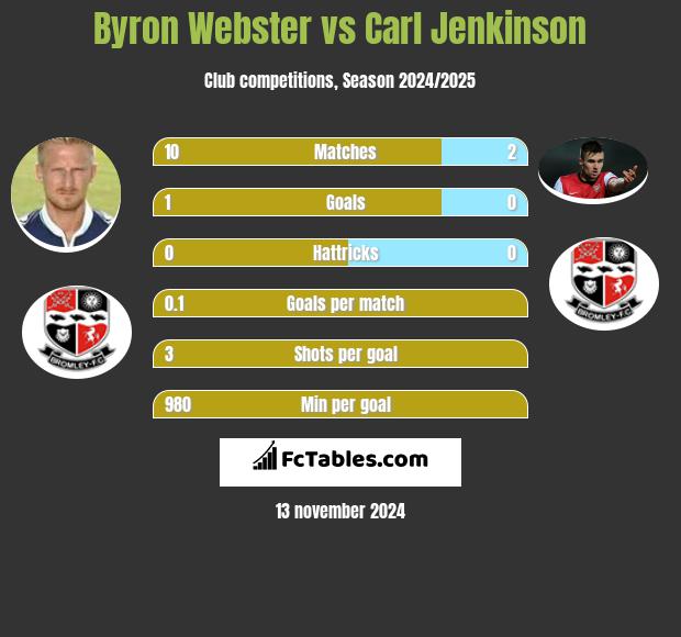 Byron Webster vs Carl Jenkinson h2h player stats