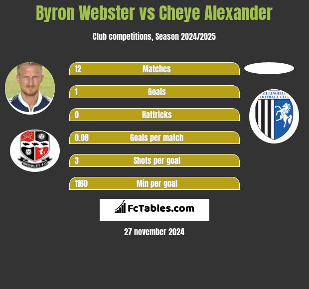 Byron Webster vs Cheye Alexander h2h player stats