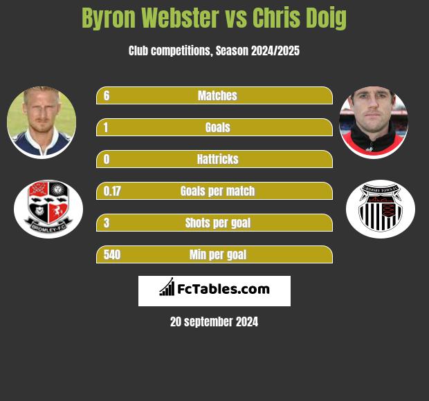 Byron Webster vs Chris Doig h2h player stats