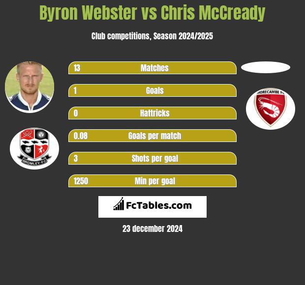 Byron Webster vs Chris McCready h2h player stats