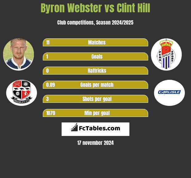 Byron Webster vs Clint Hill h2h player stats