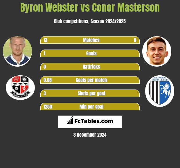 Byron Webster vs Conor Masterson h2h player stats