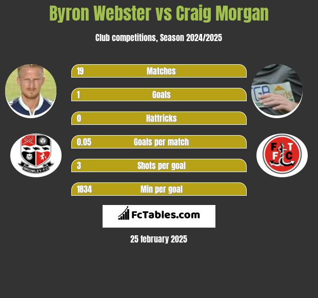 Byron Webster vs Craig Morgan h2h player stats