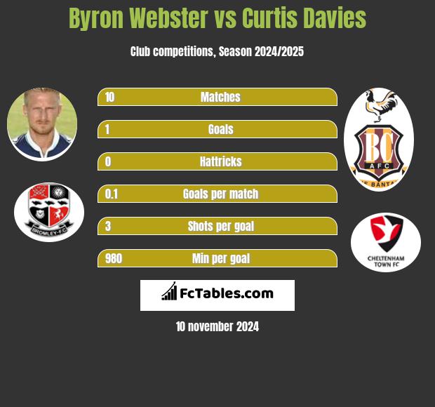 Byron Webster vs Curtis Davies h2h player stats