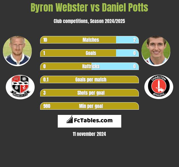 Byron Webster vs Daniel Potts h2h player stats