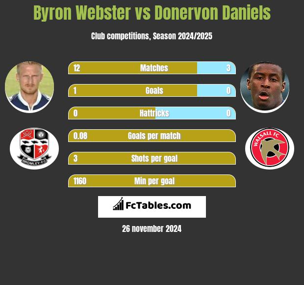 Byron Webster vs Donervon Daniels h2h player stats