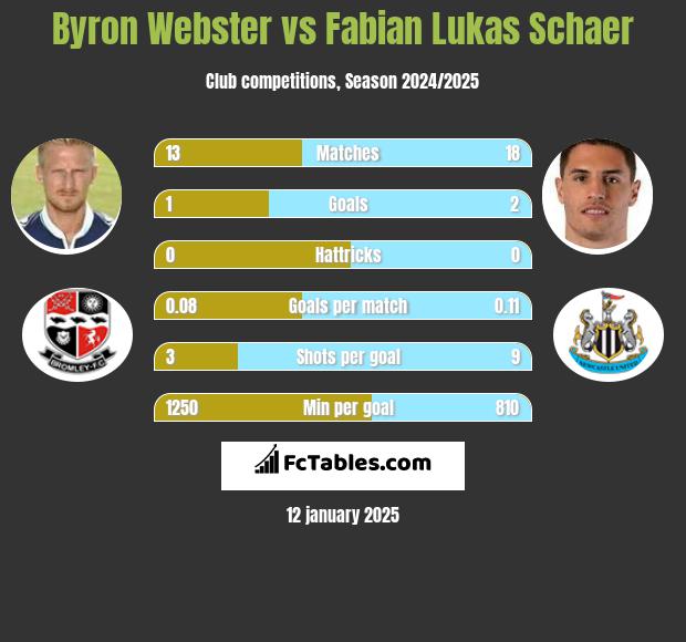 Byron Webster vs Fabian Lukas Schaer h2h player stats