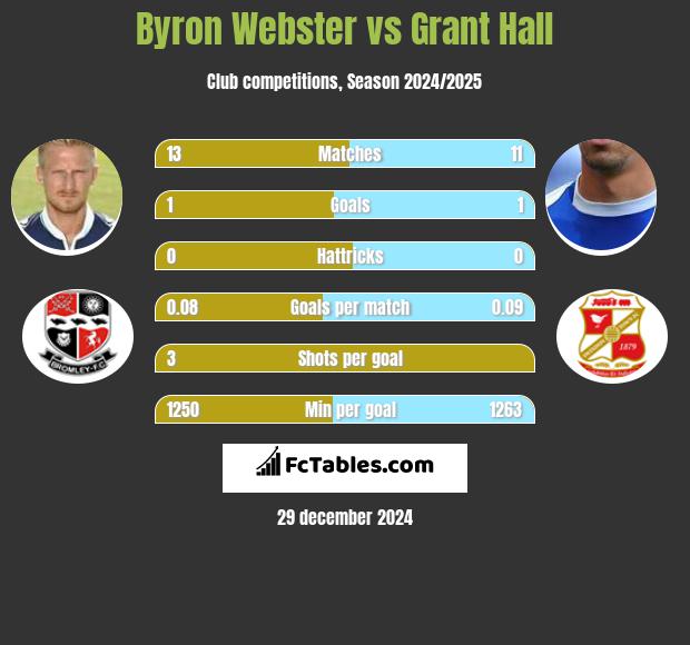 Byron Webster vs Grant Hall h2h player stats