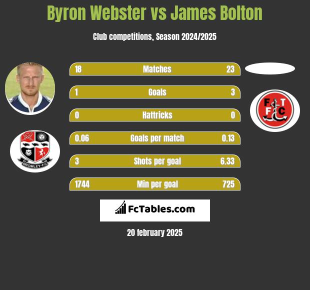 Byron Webster vs James Bolton h2h player stats