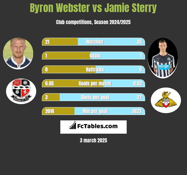 Byron Webster vs Jamie Sterry h2h player stats