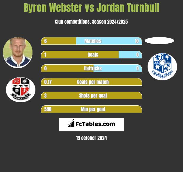 Byron Webster vs Jordan Turnbull h2h player stats