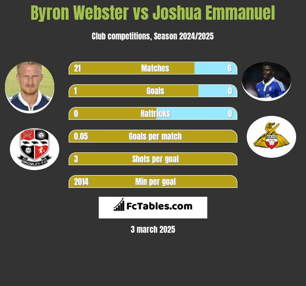 Byron Webster vs Joshua Emmanuel h2h player stats