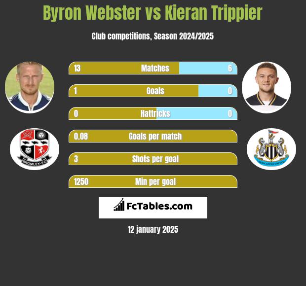 Byron Webster vs Kieran Trippier h2h player stats