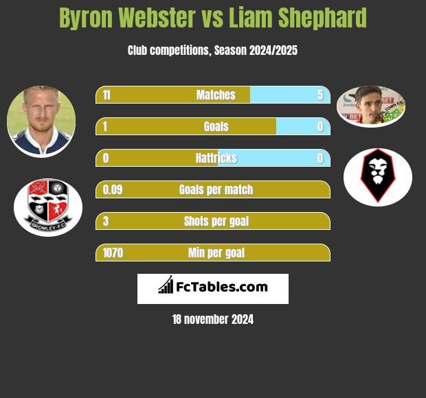 Byron Webster vs Liam Shephard h2h player stats